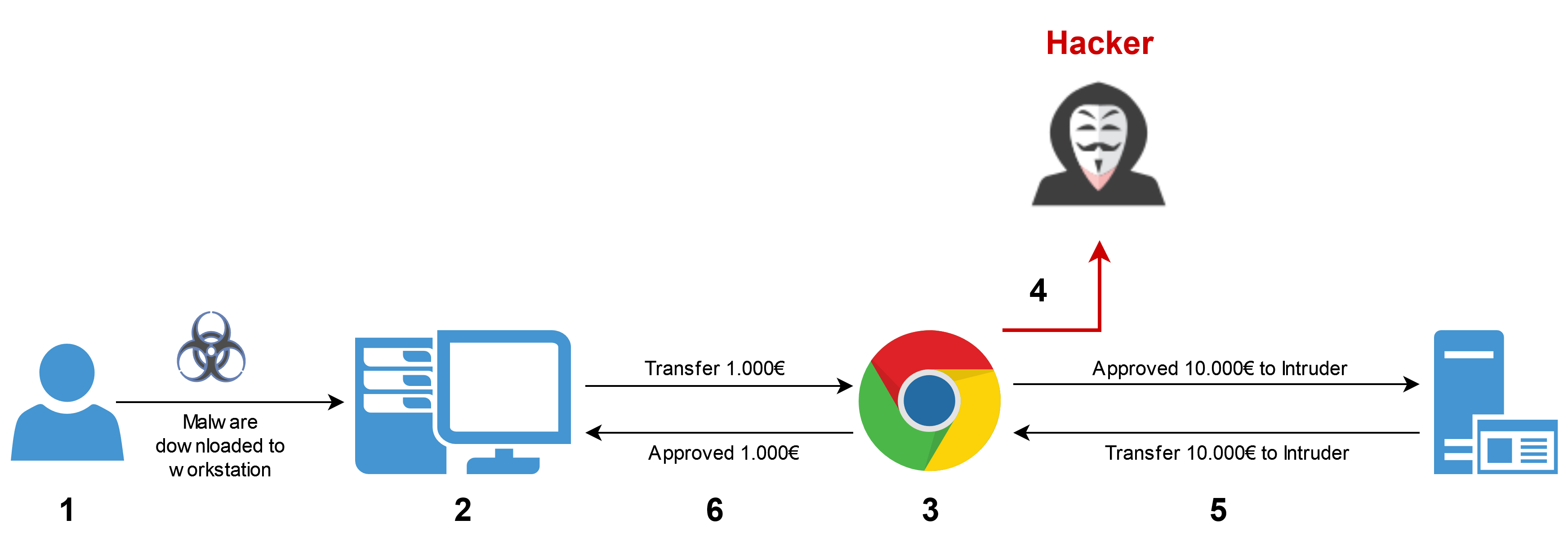 Man-in-the-Browser Attack Example