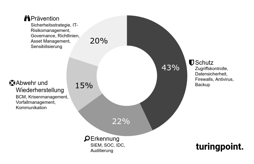Budgetierung IT-Sicherheit