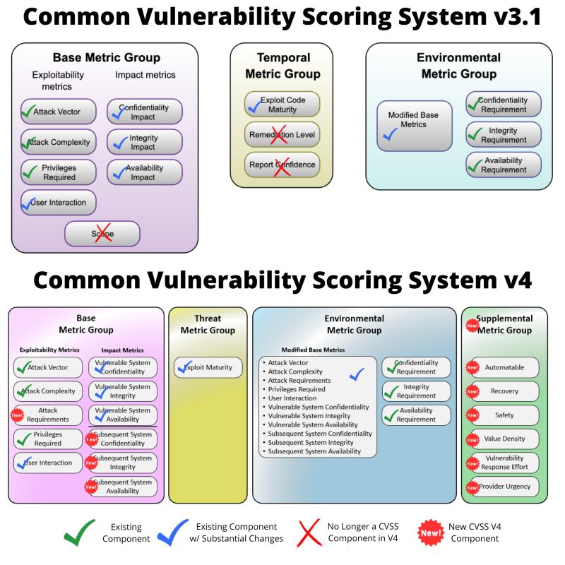 Difference between CVSS V3.1 and V4.0
