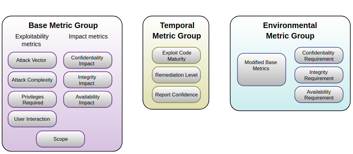 The groups of individual CVSS metrics