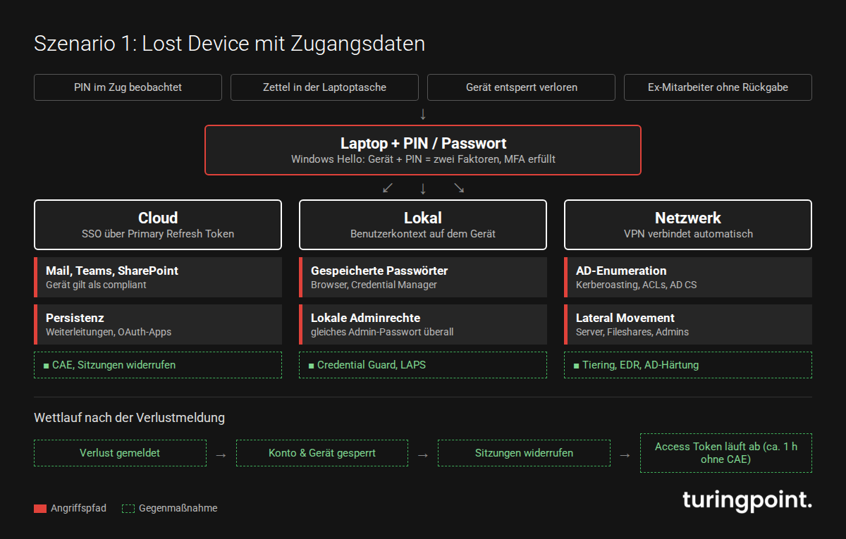Szenario 1, Lost Device mit Zugangsdaten: Was ein Angreifer über Cloud, lokales Gerät und Netzwerk erreicht und welche Gegenmaßnahmen greifen