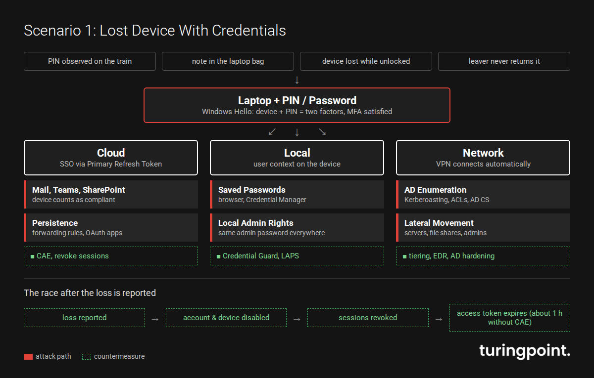 Scenario 1, lost device with credentials: what an attacker reaches via cloud, local device and network, and which countermeasures apply