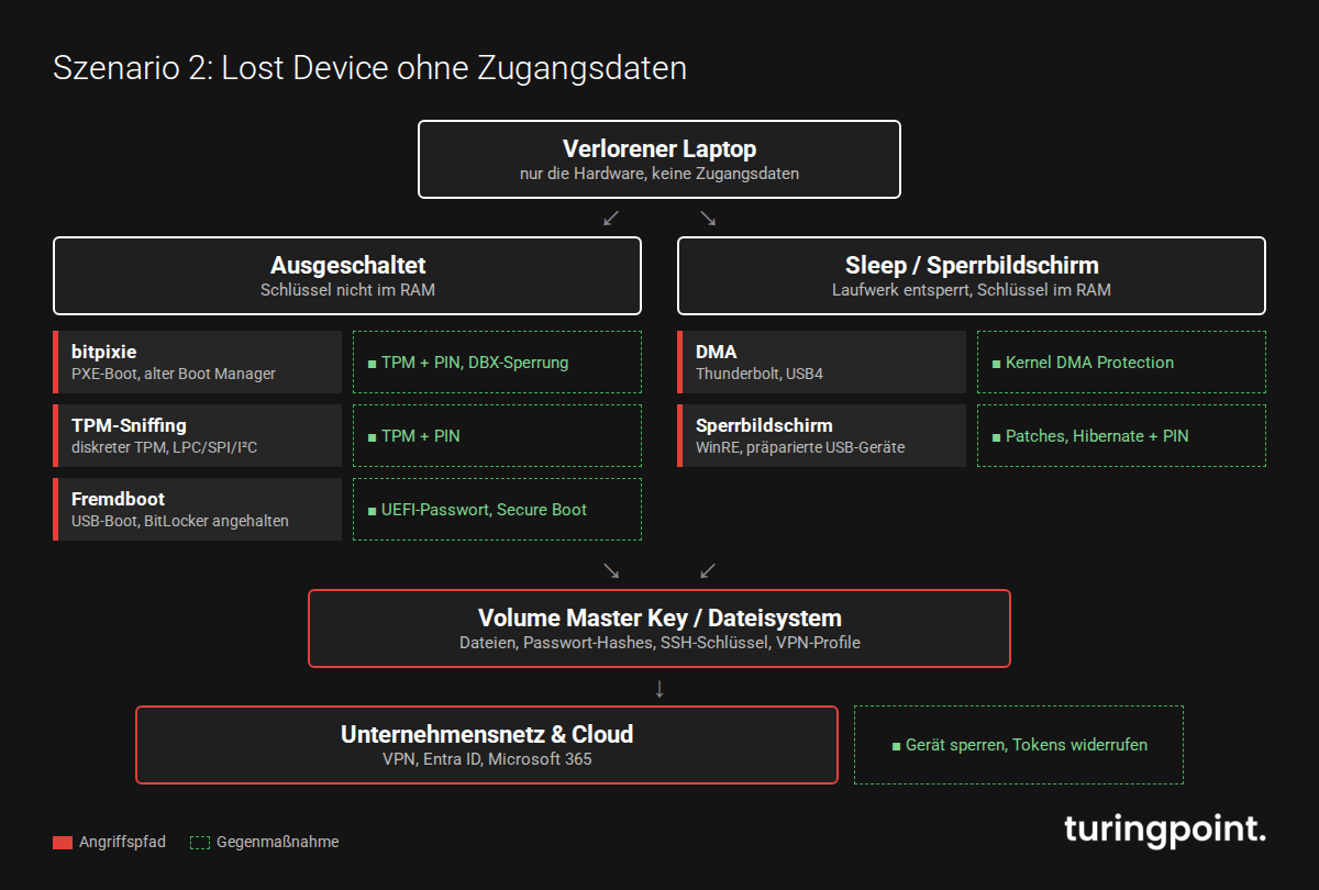 Szenario 2, Lost Device ohne Zugangsdaten: Angriffspfade vom verlorenen Laptop bis ins Unternehmensnetz und die jeweiligen Gegenmaßnahmen