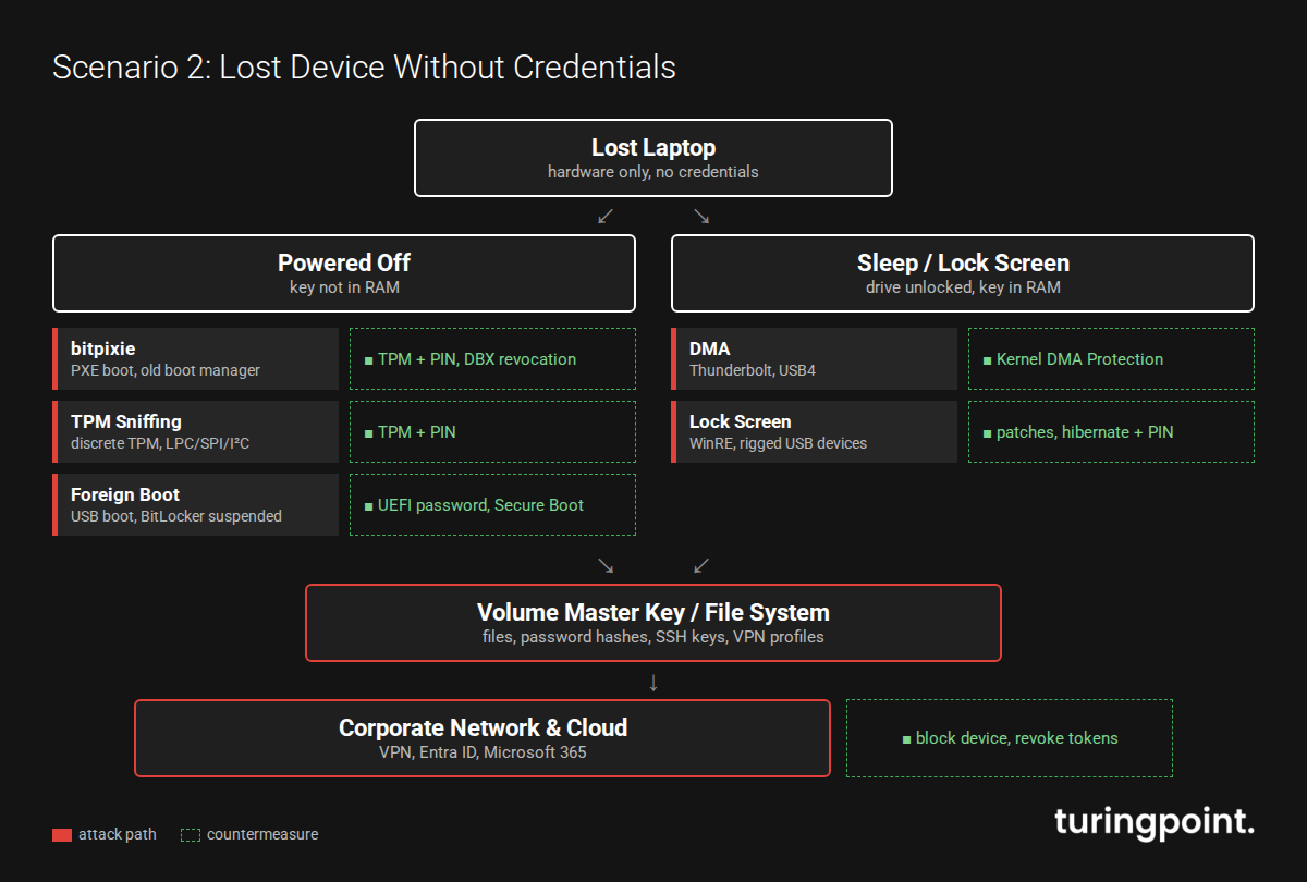 Scenario 2, lost device without credentials: attack paths from the lost laptop into the corporate network and the matching countermeasures