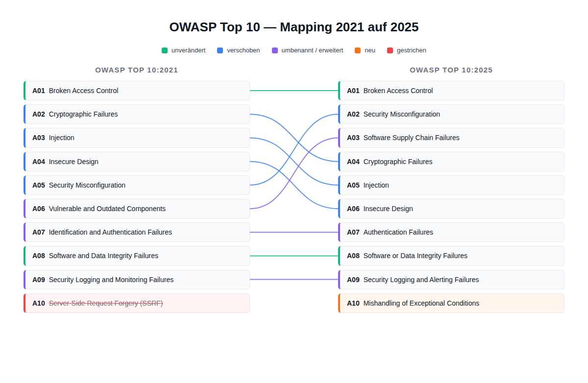 Mapping der OWASP Top 10 von 2021 auf 2025