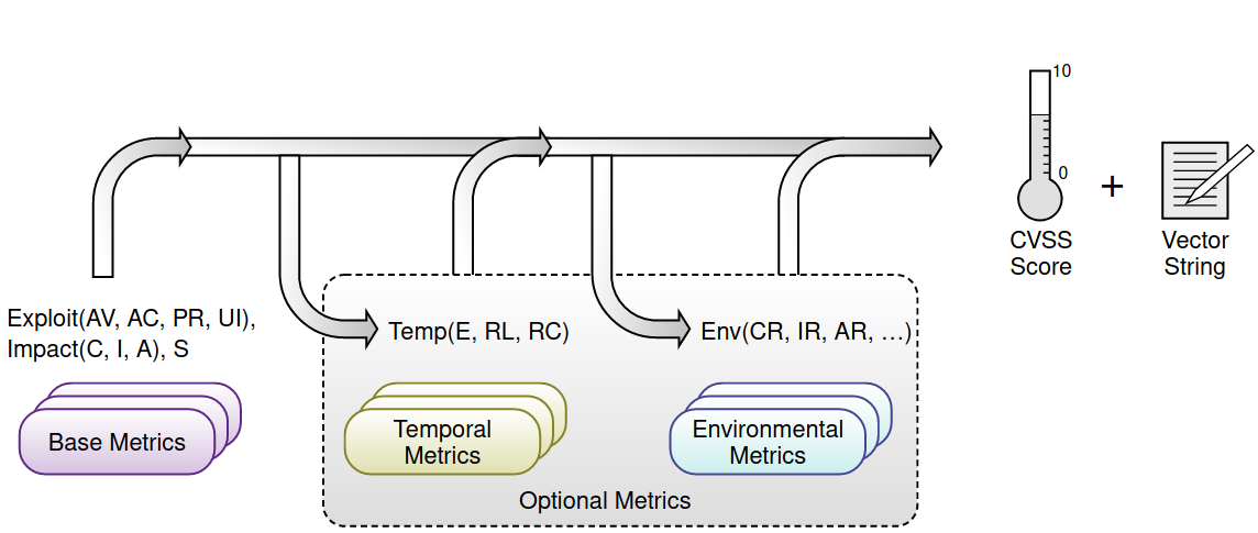 Process for calculating the three CVSS groups