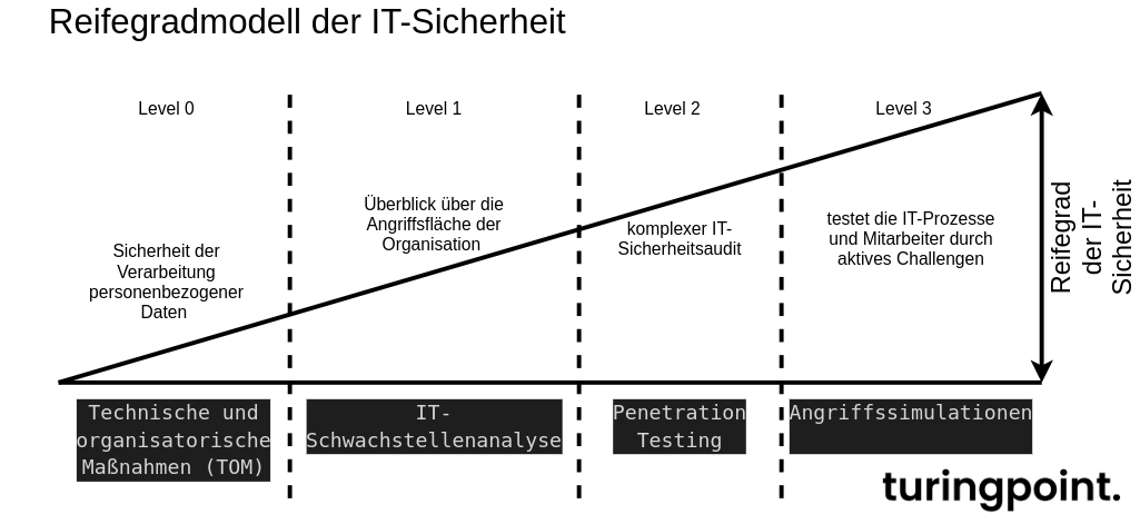 Den Reifegrad der IT Sicherheitsorganisation ermitteln