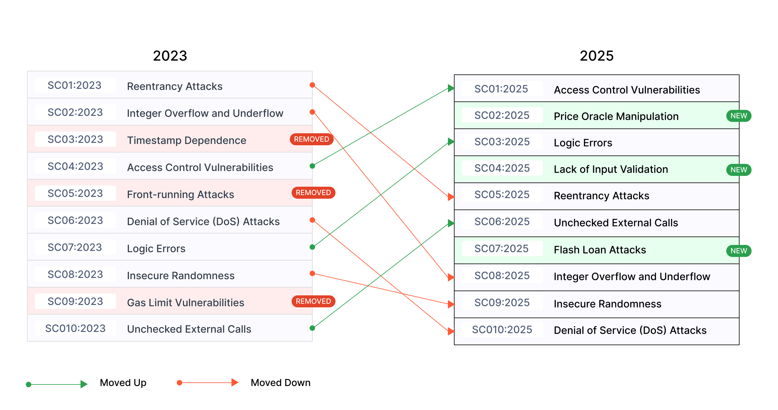 Changes in the Top 10 - Smart Contract