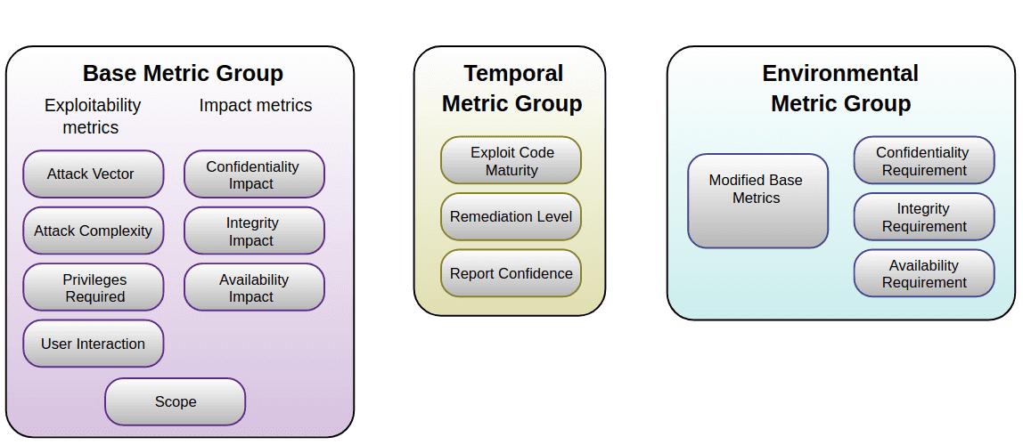 Die Gruppen der einzelnen CVSS-Metriken