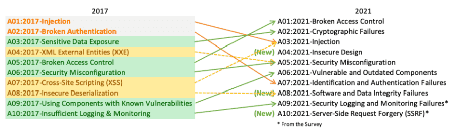 Comparison OWASP 2017/2021