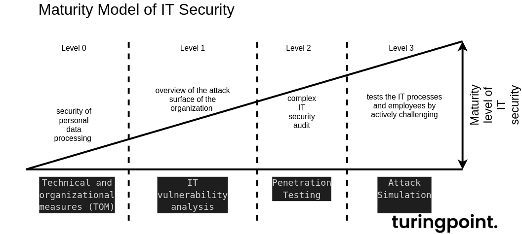 Determine the Maturity level of the IT Security Organization