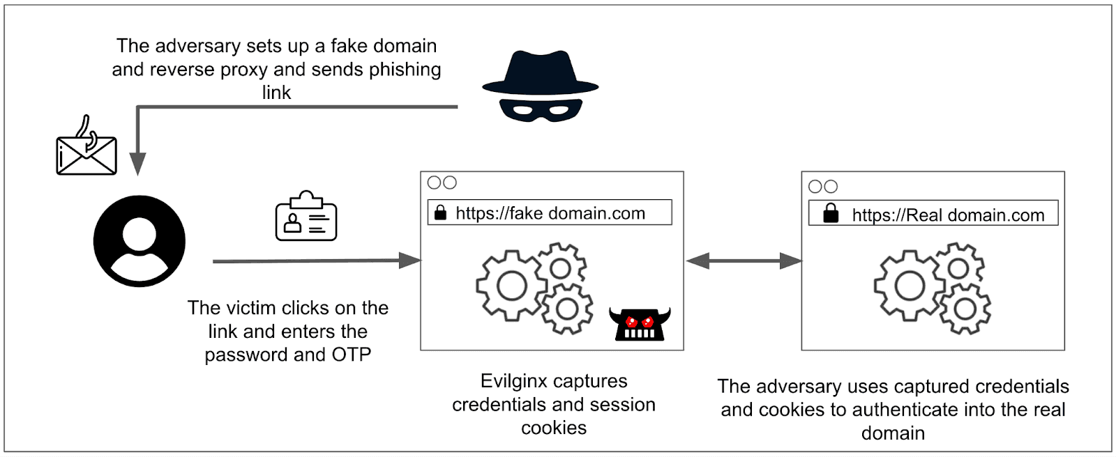 phishing-reverse-proxy-attack