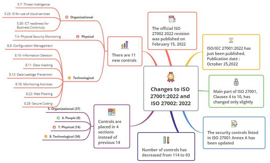 ISO 27001 Änderungen