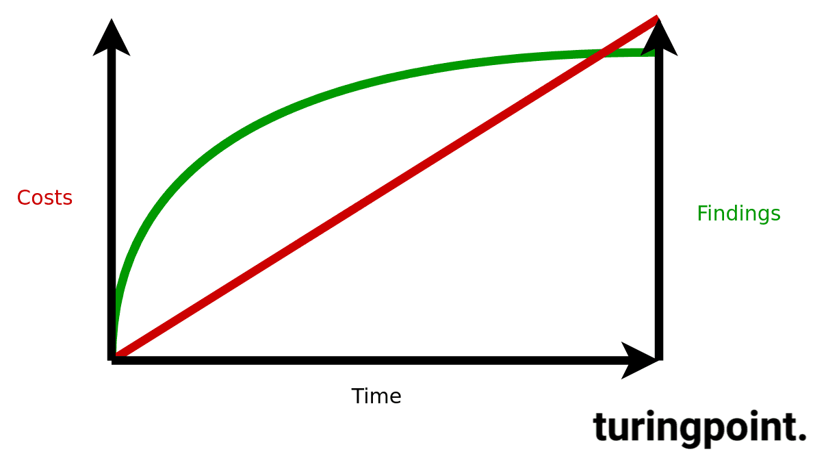 Pentest: Costs in relation to efficiency