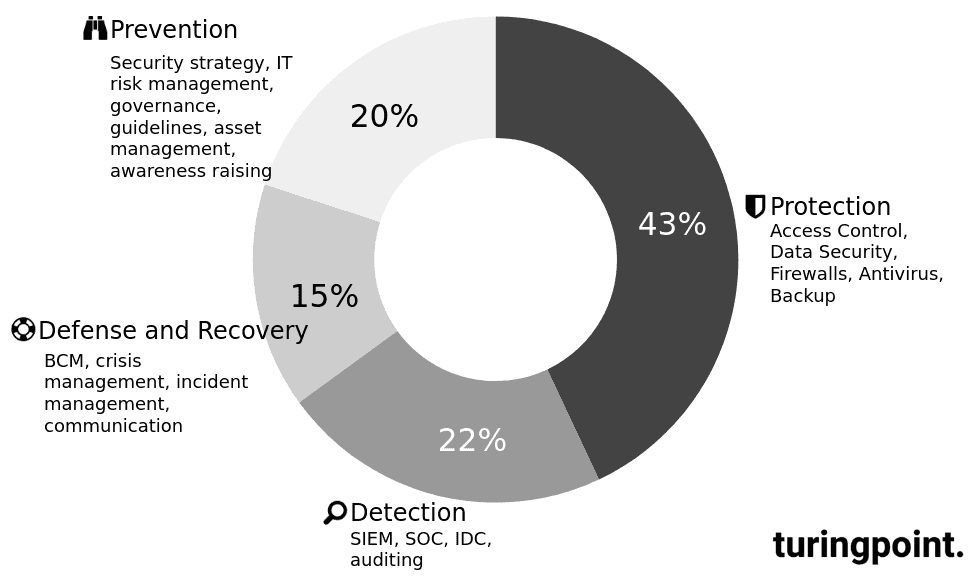 Budgeting IT Security